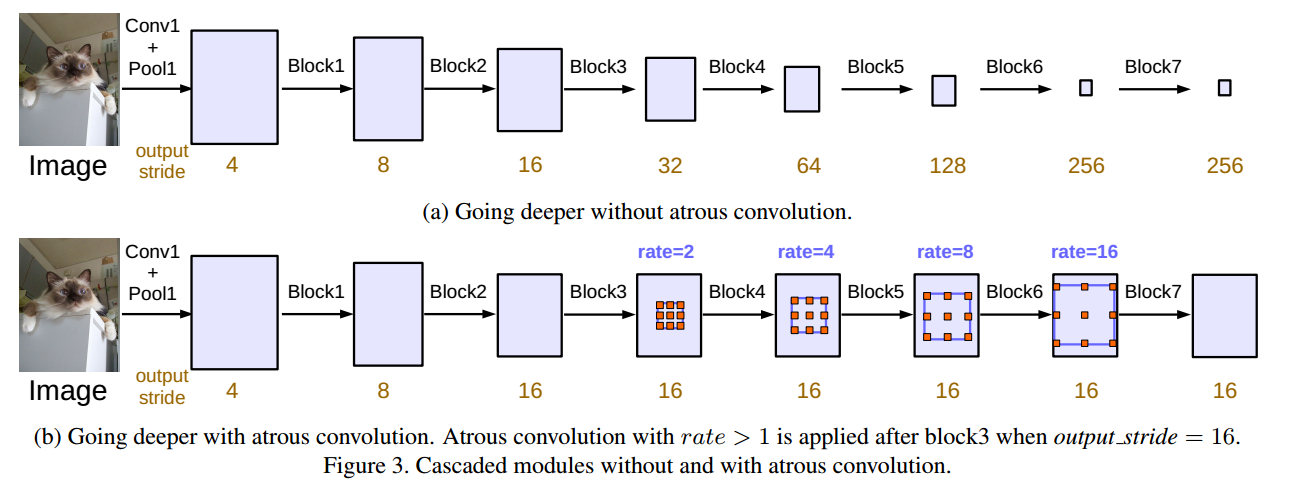 deeplab V3 atrous convolution